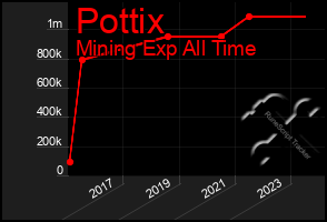 Total Graph of Pottix