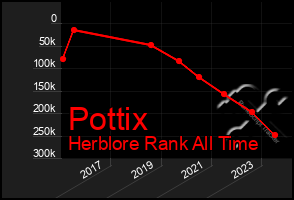 Total Graph of Pottix