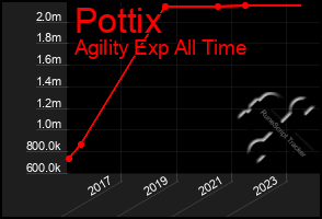 Total Graph of Pottix