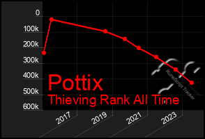 Total Graph of Pottix