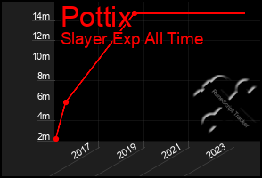 Total Graph of Pottix