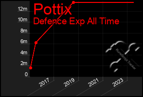 Total Graph of Pottix