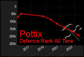 Total Graph of Pottix