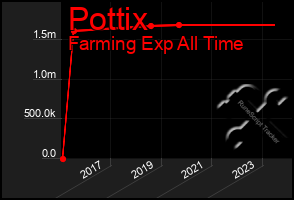 Total Graph of Pottix