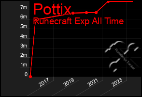 Total Graph of Pottix