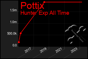 Total Graph of Pottix