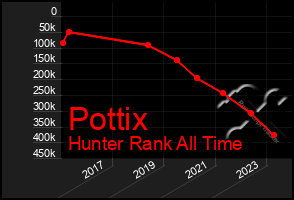 Total Graph of Pottix