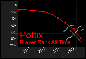 Total Graph of Pottix