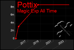 Total Graph of Pottix