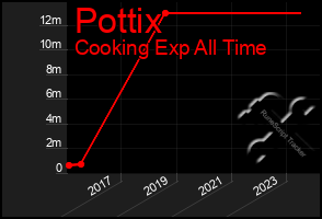 Total Graph of Pottix