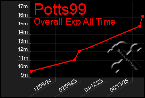 Total Graph of Potts99