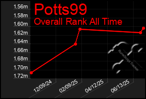 Total Graph of Potts99