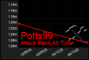 Total Graph of Potts99