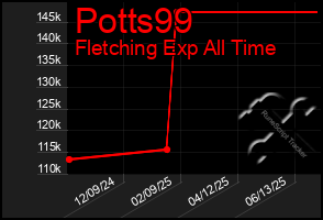 Total Graph of Potts99