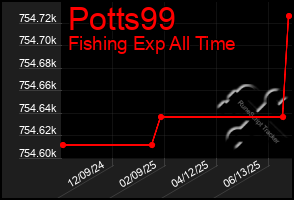 Total Graph of Potts99