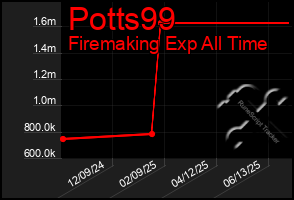 Total Graph of Potts99