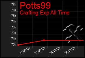 Total Graph of Potts99