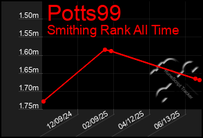 Total Graph of Potts99