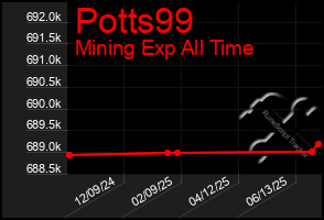 Total Graph of Potts99