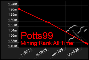 Total Graph of Potts99
