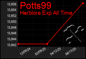 Total Graph of Potts99