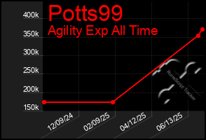 Total Graph of Potts99