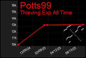 Total Graph of Potts99