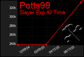 Total Graph of Potts99