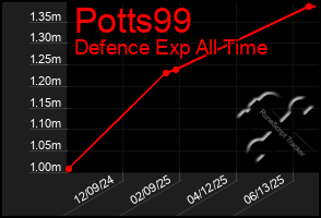 Total Graph of Potts99