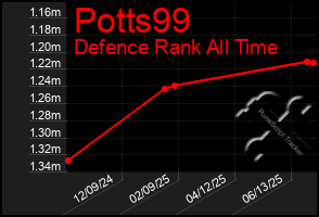 Total Graph of Potts99