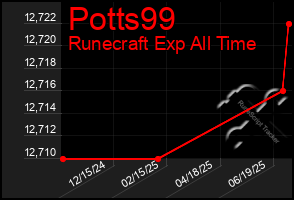 Total Graph of Potts99