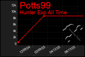 Total Graph of Potts99