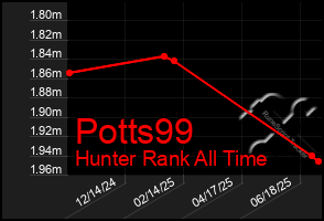 Total Graph of Potts99