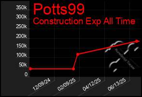 Total Graph of Potts99