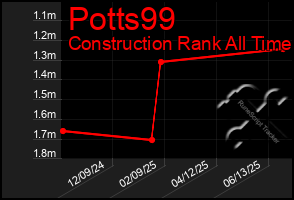 Total Graph of Potts99