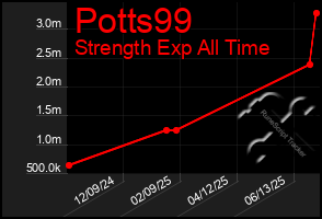 Total Graph of Potts99