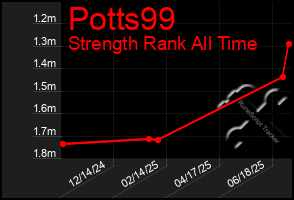 Total Graph of Potts99