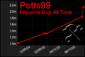 Total Graph of Potts99