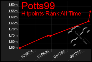 Total Graph of Potts99