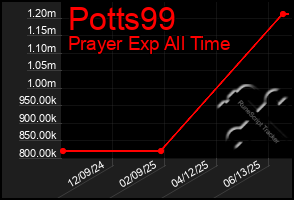 Total Graph of Potts99