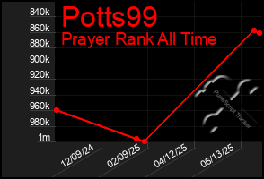 Total Graph of Potts99