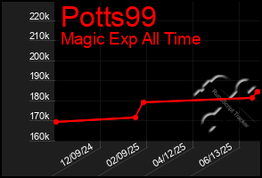 Total Graph of Potts99