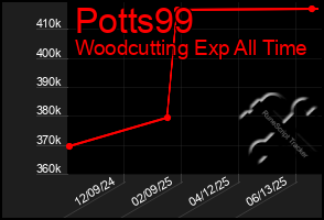 Total Graph of Potts99