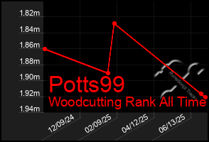 Total Graph of Potts99