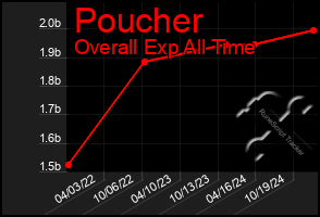 Total Graph of Poucher