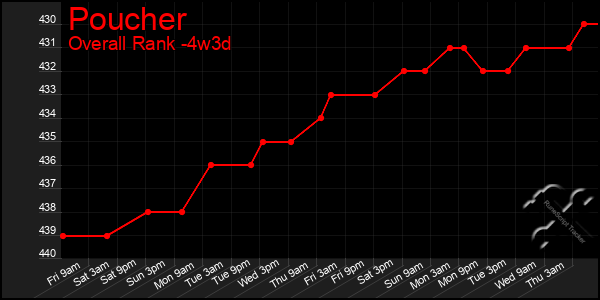 Last 31 Days Graph of Poucher