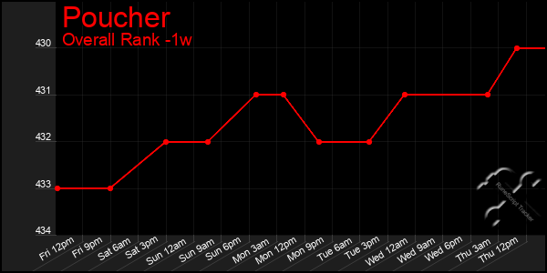 Last 7 Days Graph of Poucher