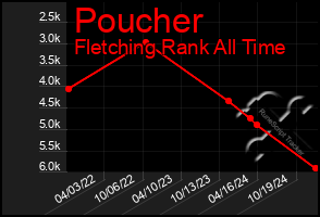 Total Graph of Poucher