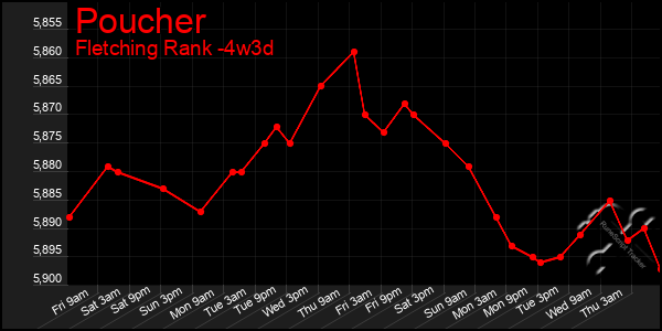 Last 31 Days Graph of Poucher