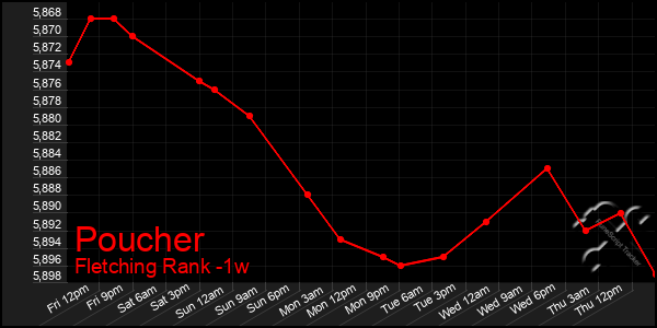 Last 7 Days Graph of Poucher